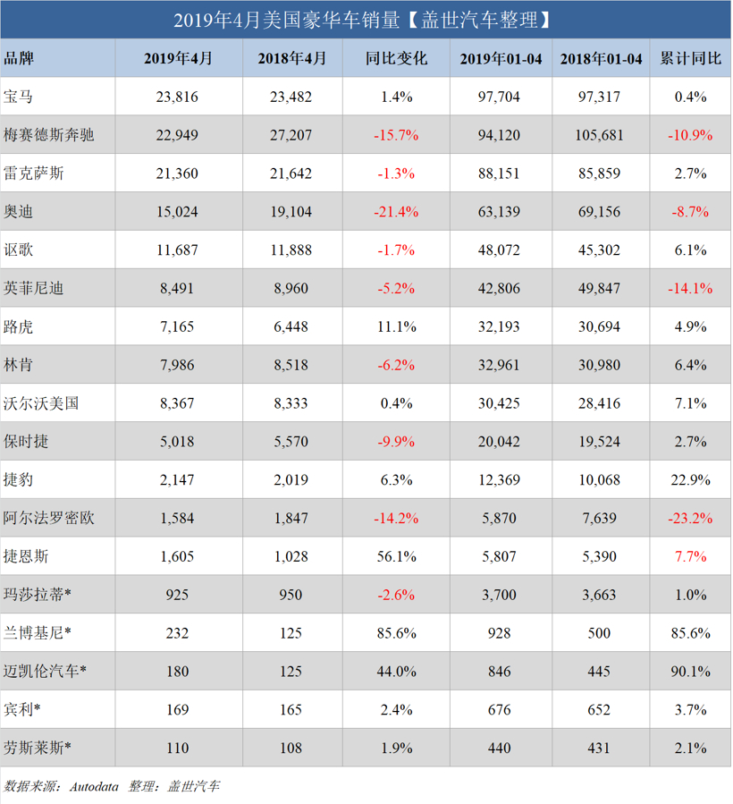 豪华车，销量，美国4月豪华车销量,宝马美国销量,奔驰美国销量