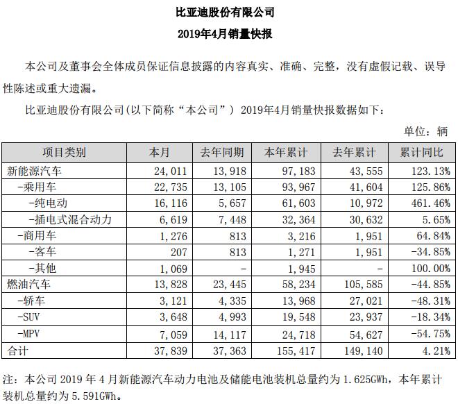 销量，比亚迪，比亚迪,1-4月新能源汽车销量