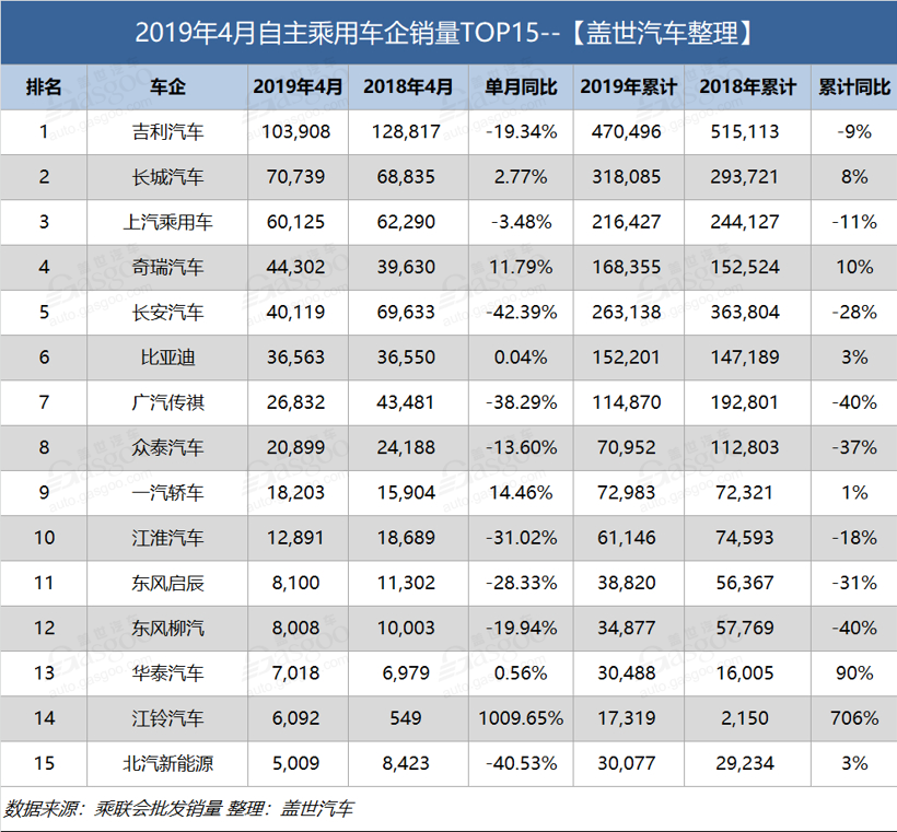 销量，长城汽车，4月乘用车企业销量