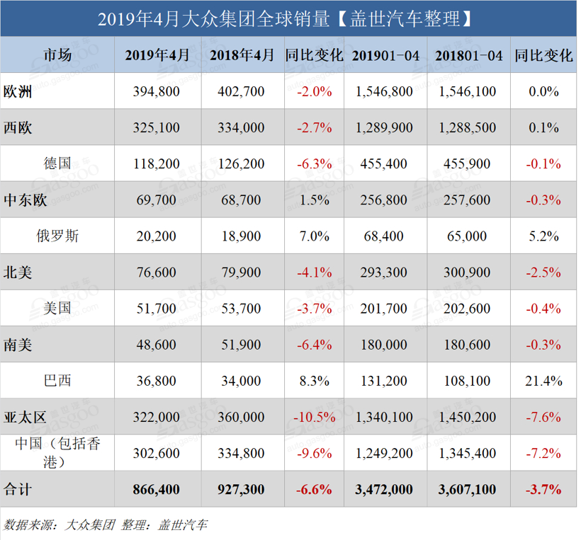 销量，大众集团4月全球销量,大众集团4月在华销量