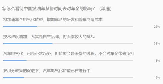 燃油车禁售 电气化转型中自主品牌能否实现弯道超车？