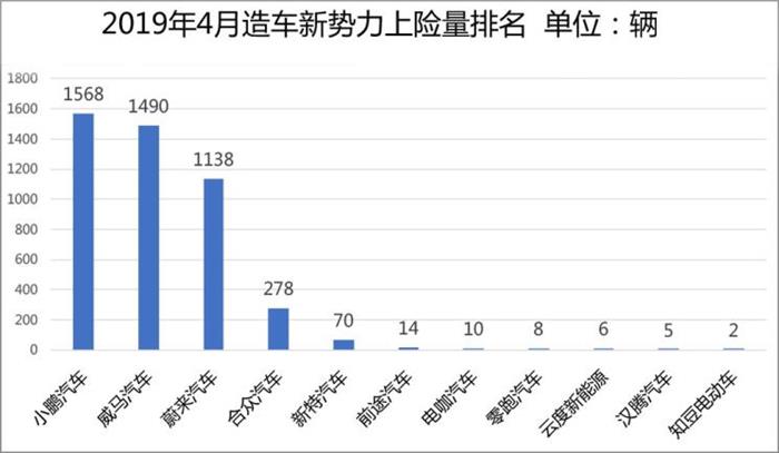 威马，蔚来，造车新势力,上线数据