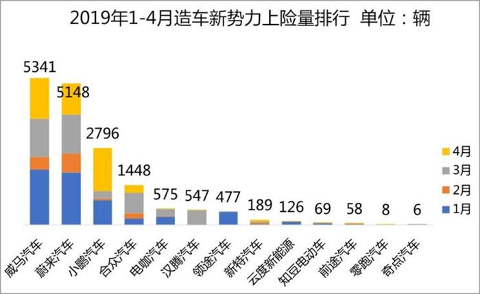 威马，蔚来，造车新势力,上线数据