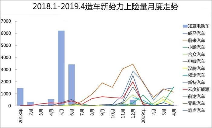 威马，蔚来，造车新势力,上线数据