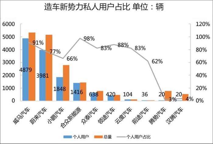 威马，蔚来，造车新势力,上线数据