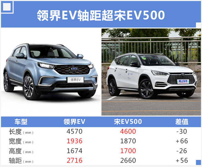 SUV，福特在华首款电动车,领界SUV