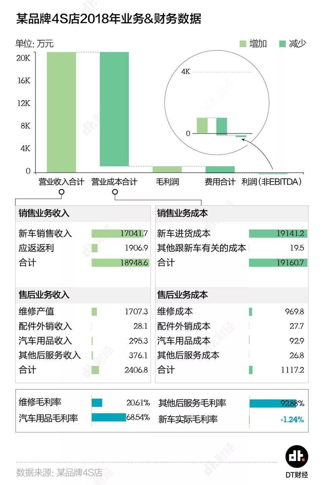 汽车经销商的囚徒困境：壮士断腕还是浴火重生？