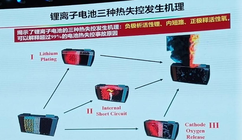 电动汽车，电池，动力电池热失控
