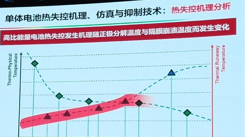 电动汽车，电池，动力电池热失控