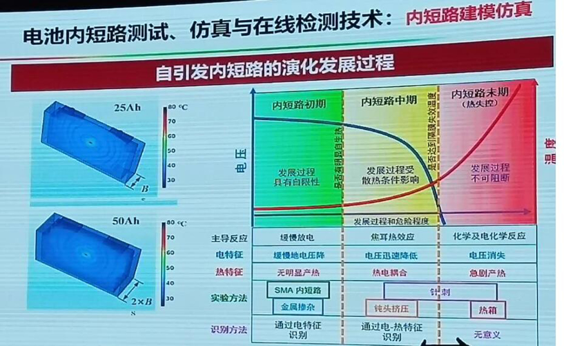 电动汽车，电池，动力电池热失控