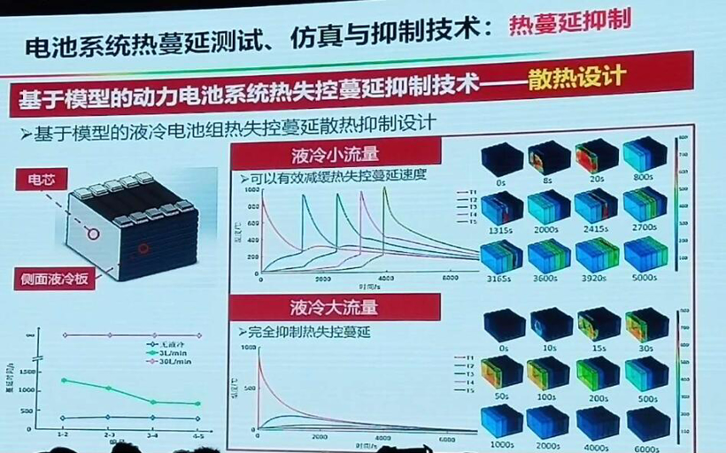 电动汽车，电池，动力电池热失控