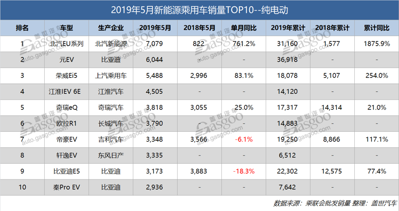销量，比亚迪，5月新能源乘用车销量排行,轩逸纯电动,宝马5系插混