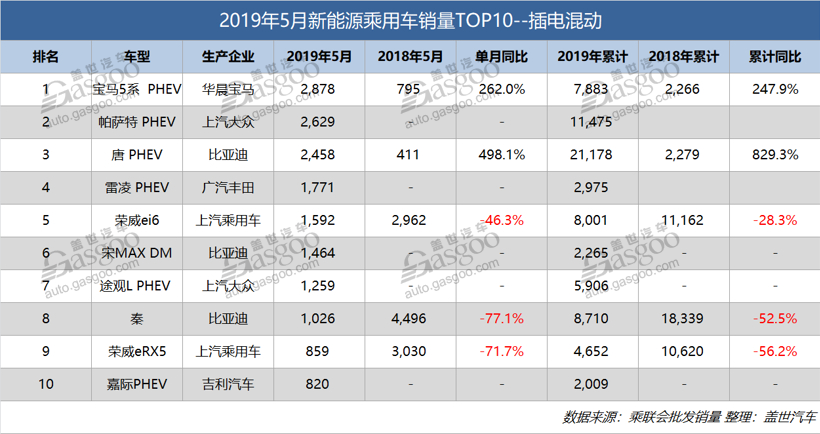销量，比亚迪，5月新能源乘用车销量排行,轩逸纯电动,宝马5系插混