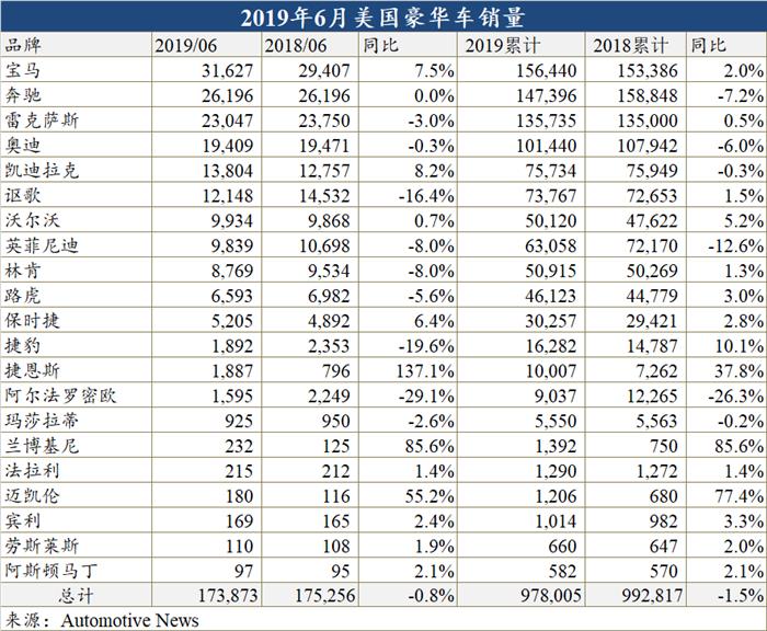 豪华车，销量，美国上半年豪华车,美国上半年豪华车销量