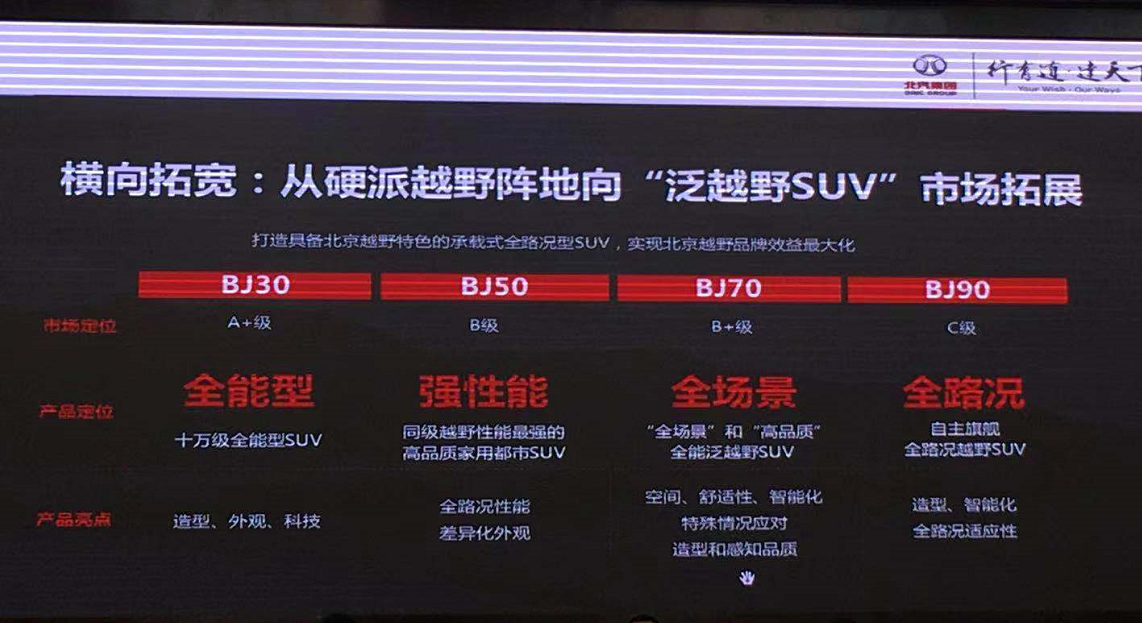 北京越野品牌新规划曝光 下半年推10款新车