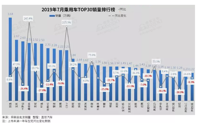 7月汽车排行榜出炉  GLC、Q5挺进前十