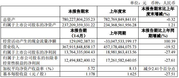 上汽集团上半年净利润137.64亿 跌幅首超20%