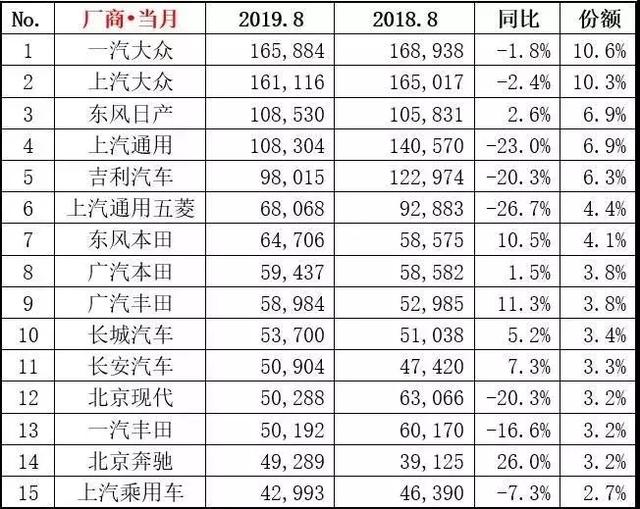同比下降9.9% 8月各大品牌汽车销量如何？