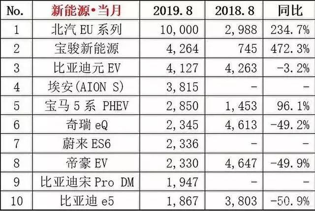 8月新能源销量榜出炉 豪华新能源车受追捧