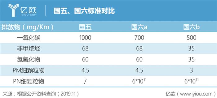 政策，国六,平行进口车