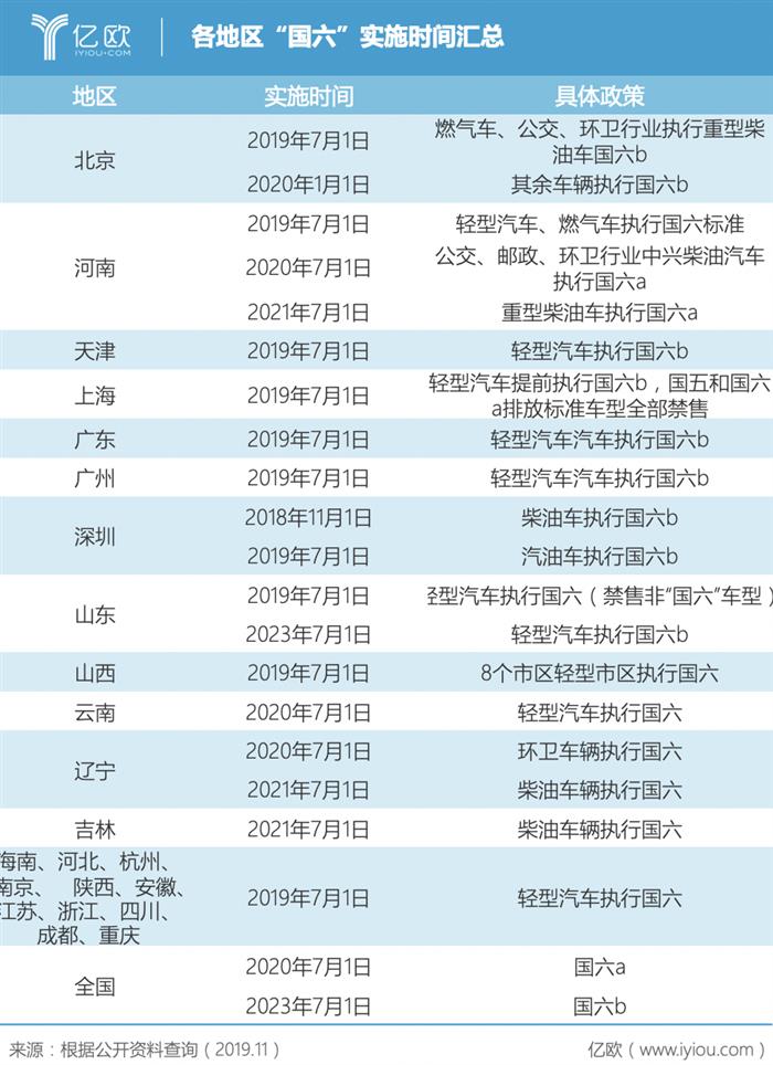 政策，国六,平行进口车