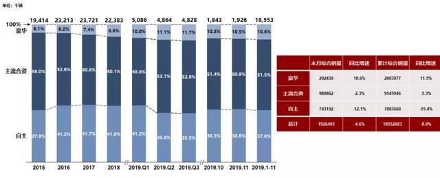 豪车市场份额高达10.8% 为何经销商不快乐？