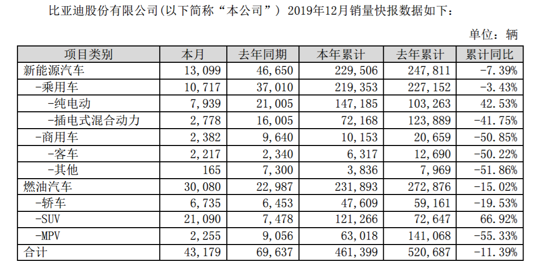 比亚迪12月仅销售4.32万辆 暴跌37.99%