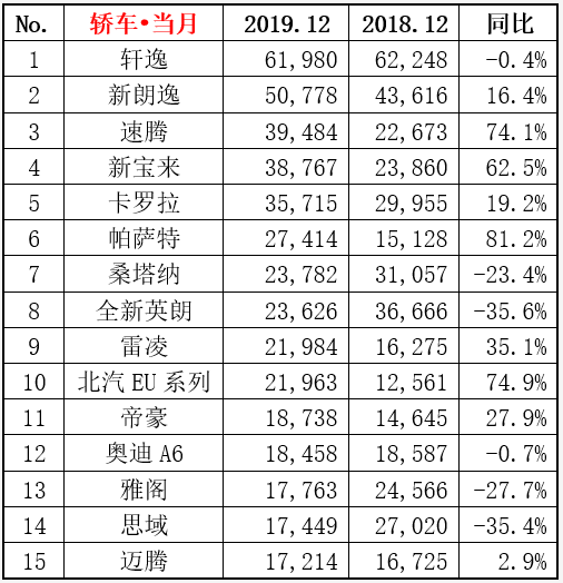 2019轿车销量排行：新朗逸以49万辆夺冠