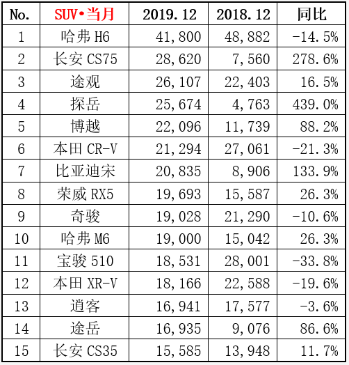 2019年SUV销量排行：哈弗H6以36万夺冠
