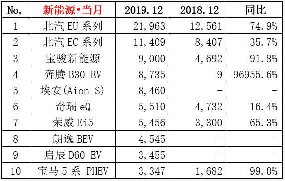 2019新能源销量排行：北汽EU系列以11万夺冠