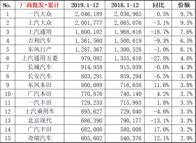 2019车企排行：一汽-大众以突破200万辆夺冠