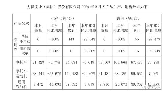 销量，力帆汽车，力帆汽车,汽车销量,新能源汽车