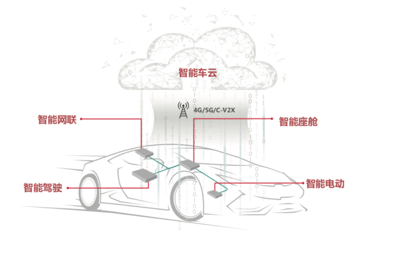 自动驾驶，华为,自动驾驶,智能网联