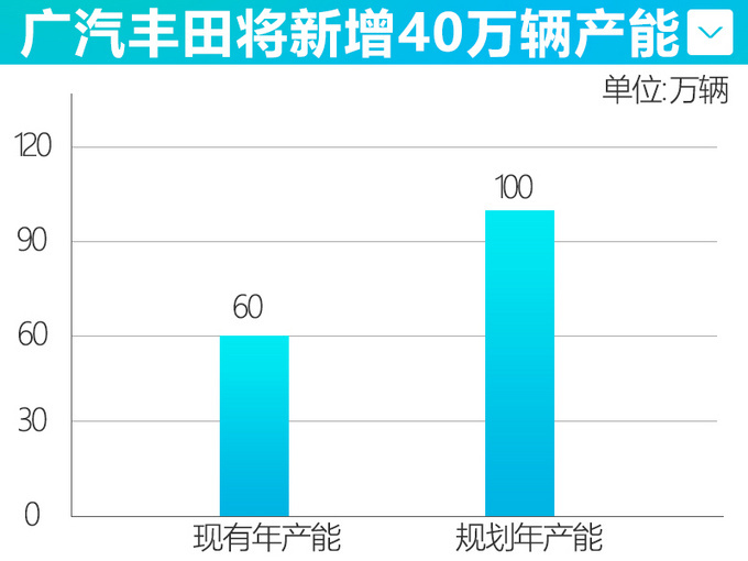 SUV，广汽丰田，广汽丰田产能