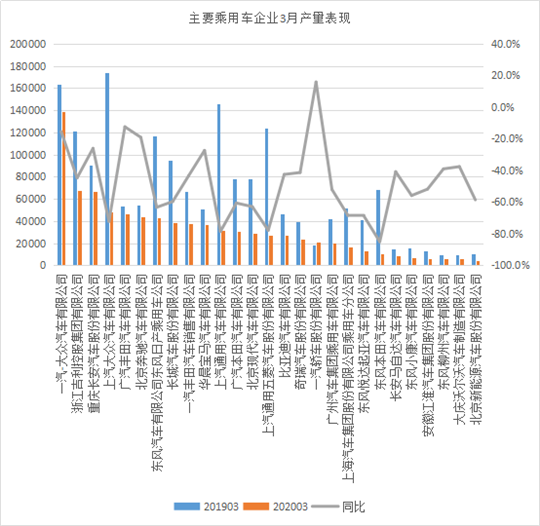 复工进行时，上汽大众产量却暴跌70%