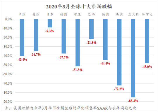 销量，疫情，全球车市3月销量