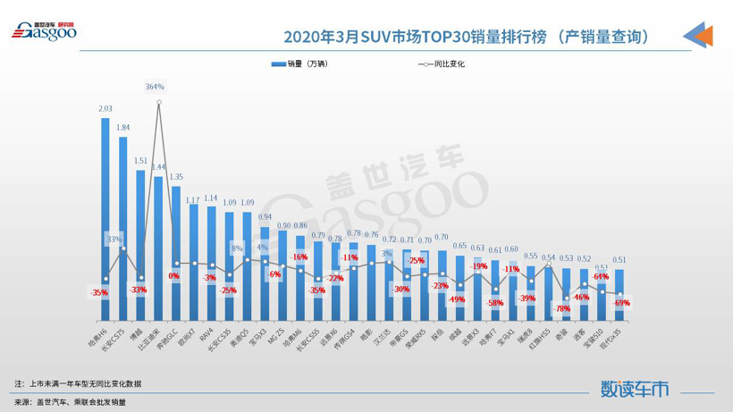 SUV，销量，朗逸，3月汽车销量,SUV,轿车,MPV