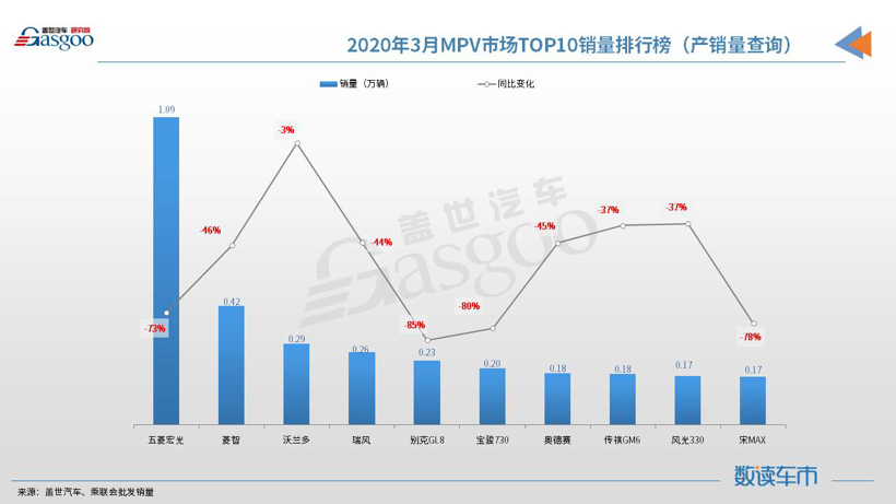 SUV，销量，朗逸，3月汽车销量,SUV,轿车,MPV
