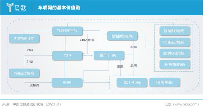 车联网万亿市场开启，如何“逐鹿中原”？