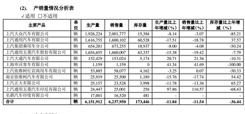 销量骤跌、被迫降薪 上汽集团的日子如今有多难