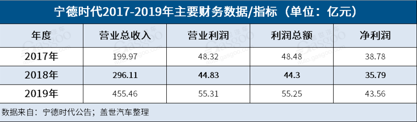 宁德时代，特斯拉，电池，宁德时代,动力电池
