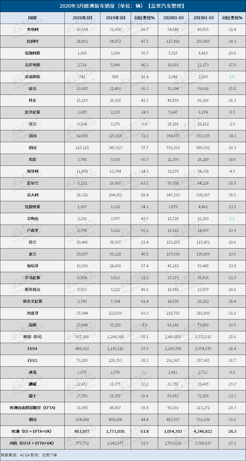 销量，3月欧洲车市销量,欧洲汽车销量