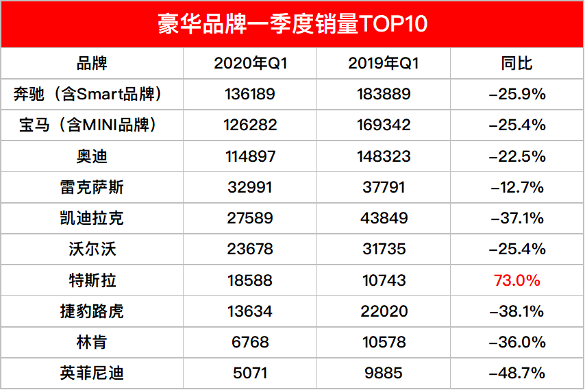 豪华品牌一季度榜单：特斯拉威胁二线品牌地位