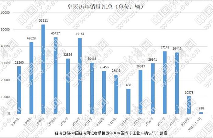 销量，奥迪A6，汽车销量,皇冠