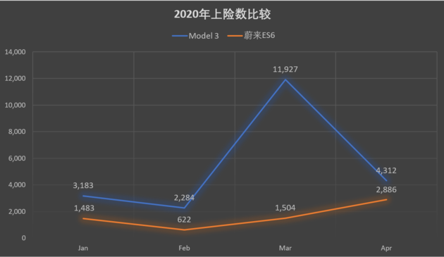 蔚来，蔚来ES6