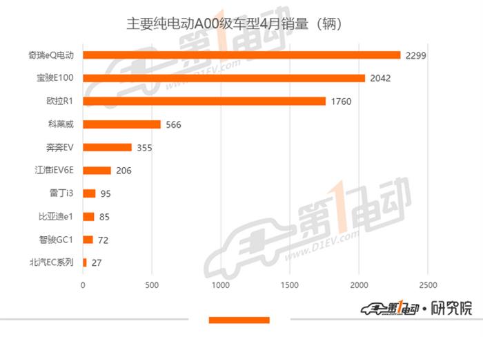 销量，一汽大众，比亚迪，特斯拉，秦EV,比亚迪,一汽大众,4月汽车销量,特斯拉,新能源汽车