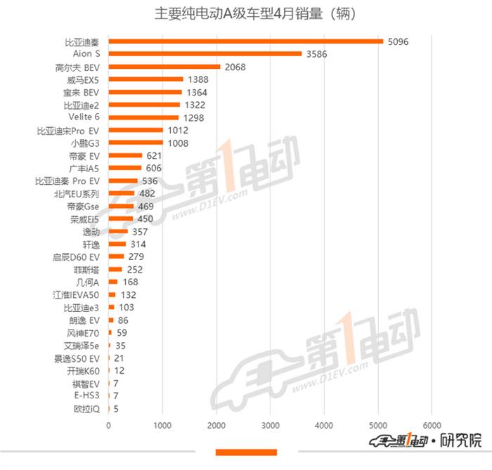 销量，一汽大众，比亚迪，特斯拉，秦EV,比亚迪,一汽大众,4月汽车销量,特斯拉,新能源汽车