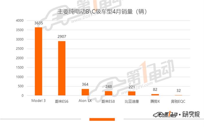 销量，一汽大众，比亚迪，特斯拉，秦EV,比亚迪,一汽大众,4月汽车销量,特斯拉,新能源汽车