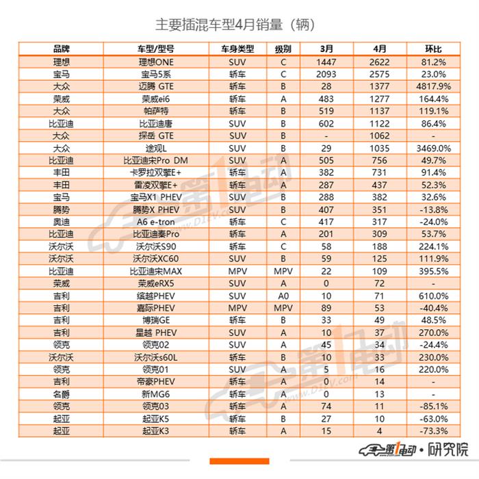 销量，一汽大众，比亚迪，特斯拉，秦EV,比亚迪,一汽大众,4月汽车销量,特斯拉,新能源汽车