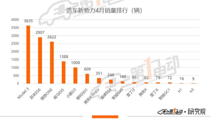 销量，一汽大众，比亚迪，特斯拉，秦EV,比亚迪,一汽大众,4月汽车销量,特斯拉,新能源汽车